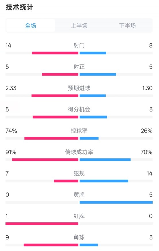  拜仁2-3波鴻全場(chǎng)數(shù)據(jù)：射門(mén)14-8，射正5-5，控球74%-26%，紅牌1-0