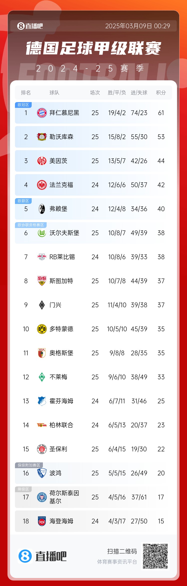  集體翻車(chē)！德甲積分榜：拜仁仍居榜首，藥廠(chǎng)落后8分第2，多特第10