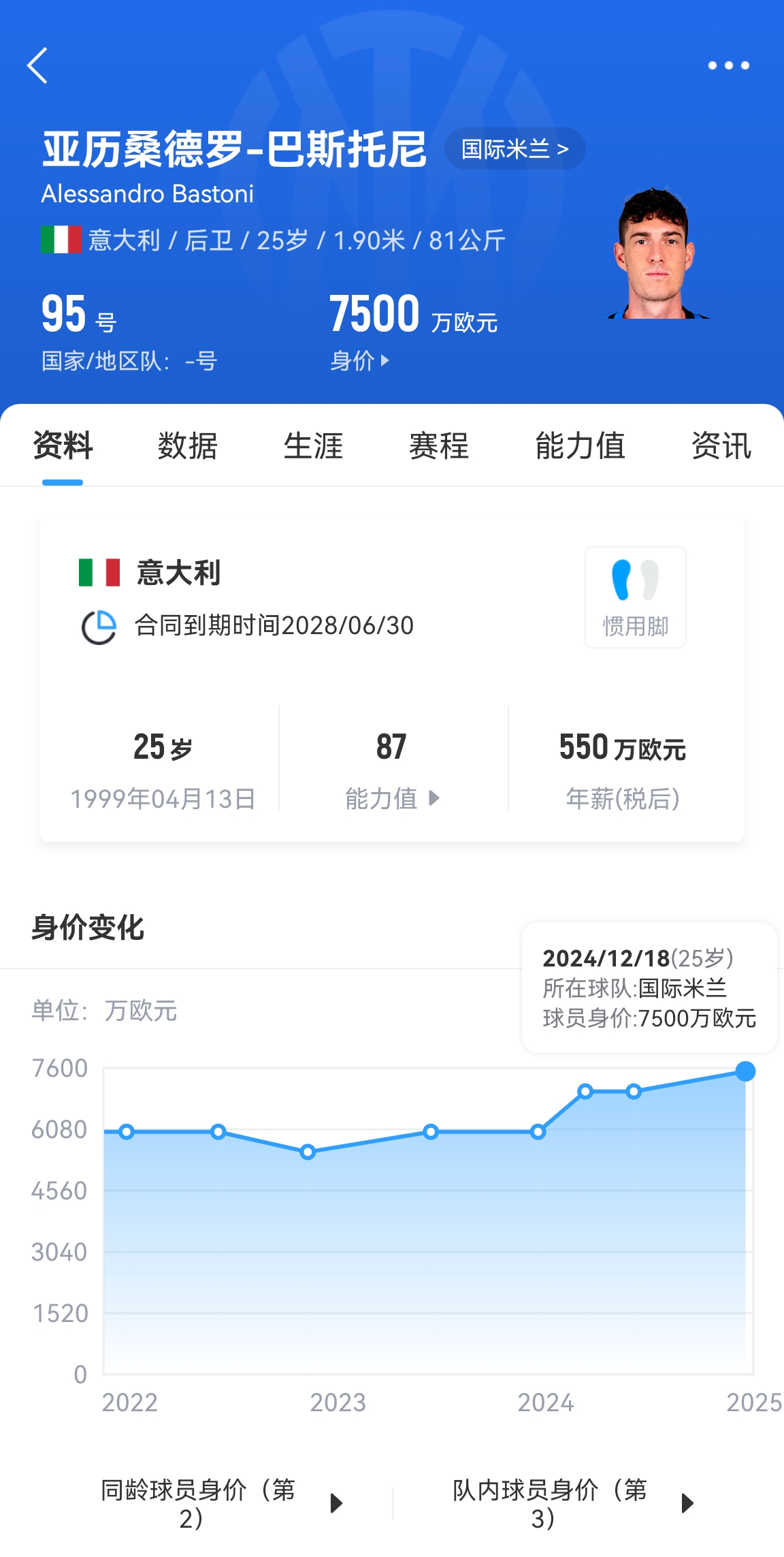 25歲身價(jià)7500萬！巴斯托尼83分鐘人球分過奔襲策動，圖拉姆失空門