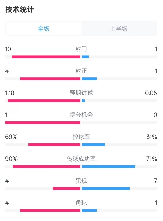  切爾西半場(chǎng)0-0萊斯特城數(shù)據(jù)：射門(mén)10-1，射正4-1，控球率69%-31%