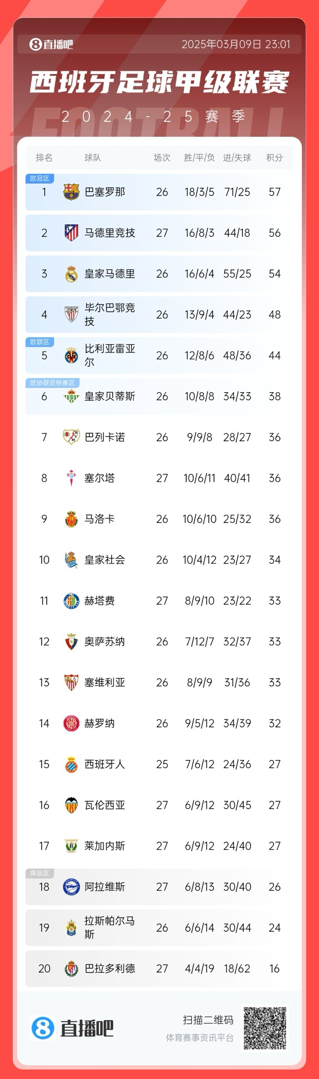  馬競掉隊？西甲積分榜：馬競爆冷無緣登頂，先賽暫領(lǐng)先皇馬2分