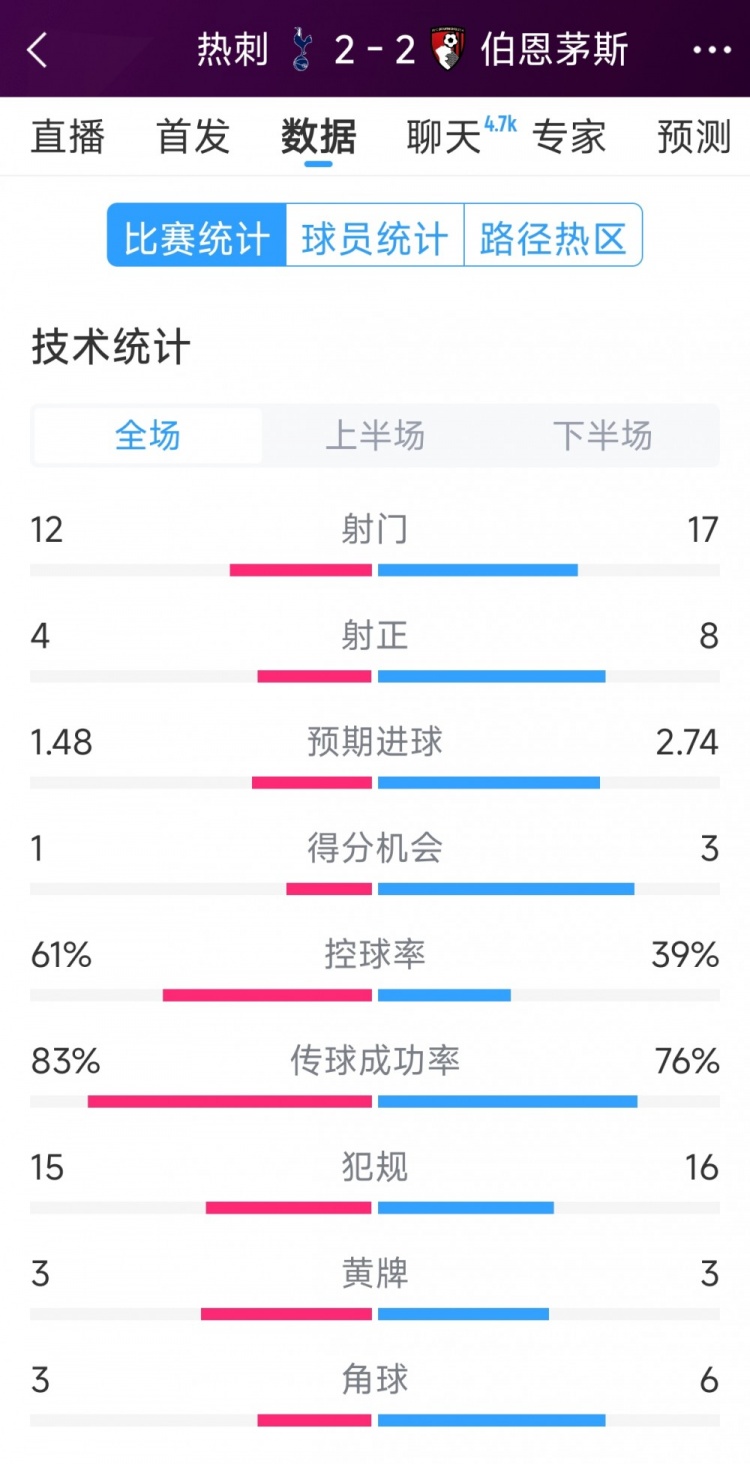  連扳兩球！熱刺2-2伯恩茅斯全場(chǎng)數(shù)據(jù)：射門12-17，射正4-8