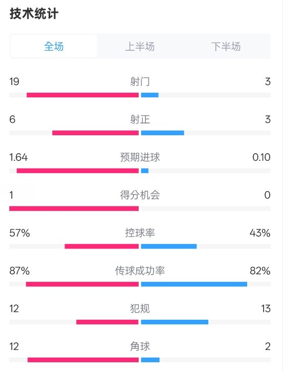  占優(yōu)！切爾西1-0藍(lán)狐數(shù)據(jù)：射門19-3，射正6-3，控球率57%-43%