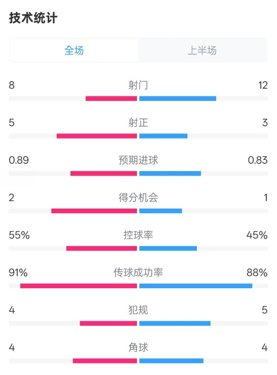  皇馬半場(chǎng)2-1巴列卡諾數(shù)據(jù)：射門8-12，射正5-3，控球率55%-45%