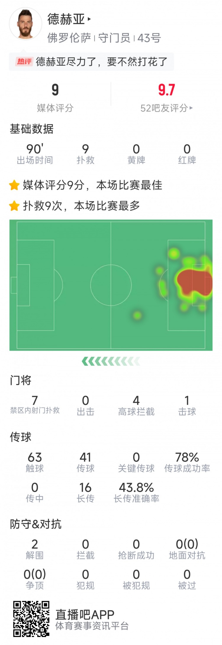  盡力局！德赫亞本場貢獻9次撲救，難阻球隊1-2不敵那不勒斯