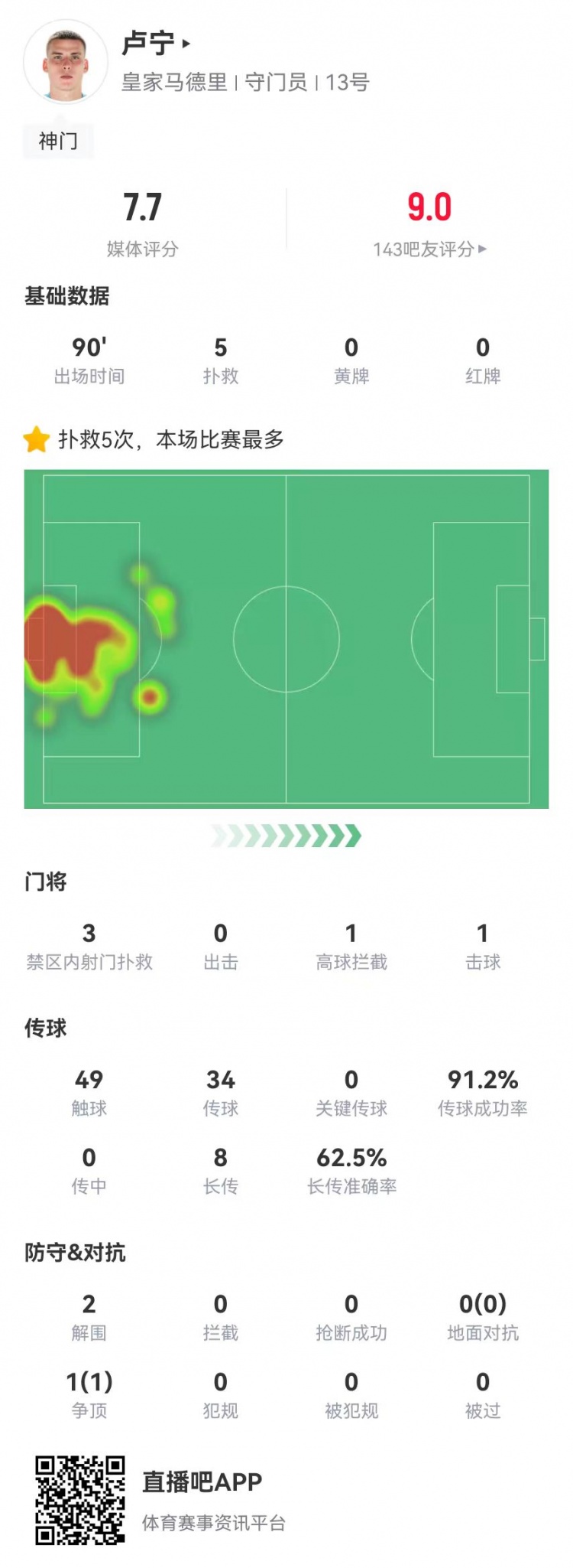  來之能戰(zhàn)！盧寧本場數(shù)據(jù)：5撲救+8長傳5成功，獲評7.7分