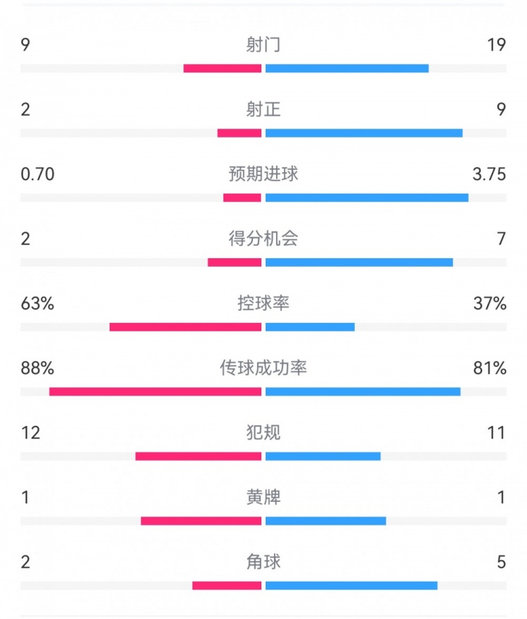  尤文0-4亞特蘭大：射門9-19，得分機(jī)會2-7，預(yù)期進(jìn)球0.70-3.75