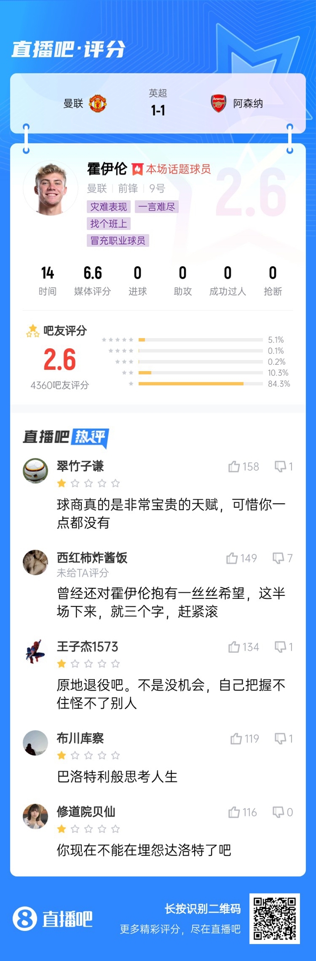  6000萬身價3個月0球！霍伊倫被打2.6分：思考人生，沒球商 趕緊滾