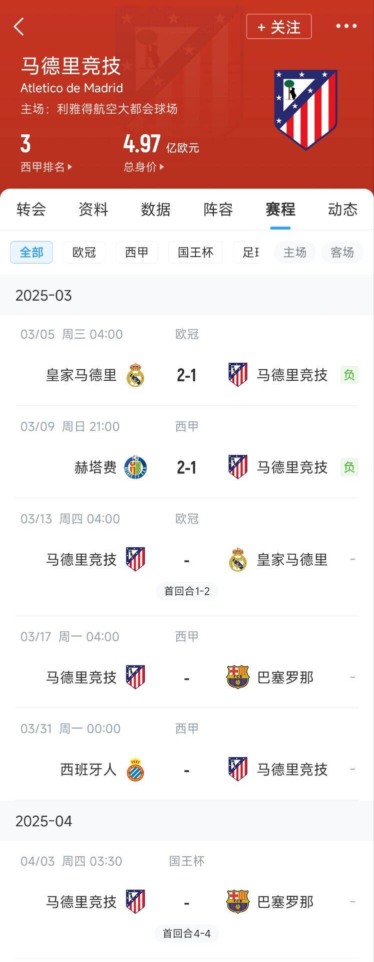  心累…??馬競(jìng)魔鬼賽程連吃2敗，之后4場(chǎng)3戰(zhàn)：皇馬+巴薩+巴薩