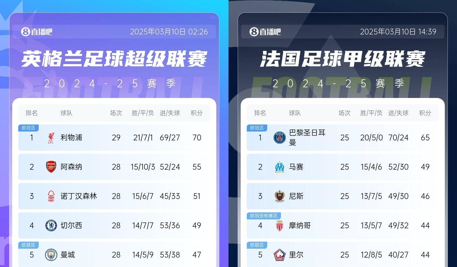  還有高手？槍手掉鏈子紅軍15分領(lǐng)跑，馬賽等隊掉鏈子巴黎16分領(lǐng)跑