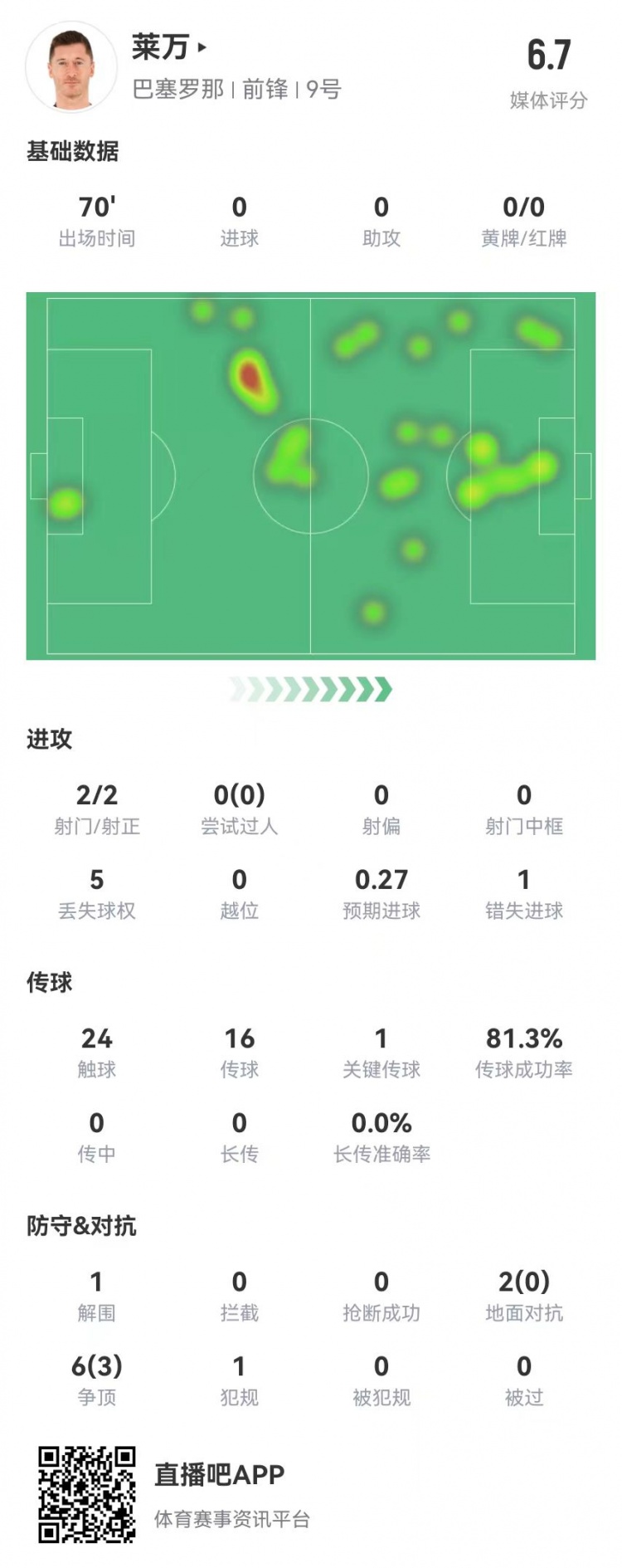  狀態(tài)不佳！萊萬本場2射2正1失良機(jī) 8對(duì)抗3成功 獲評(píng)6.7分