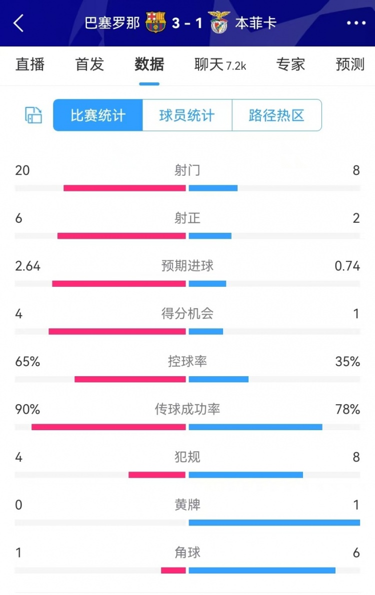  巴薩vs本菲卡數(shù)據(jù)：射門20-8、射正6-2、得分機會4-1、角球1-6