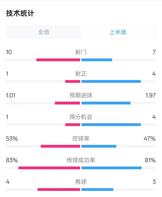  利物浦半場(chǎng)0-1巴黎數(shù)據(jù)：射門10-7，射正1-4，犯規(guī)5-0