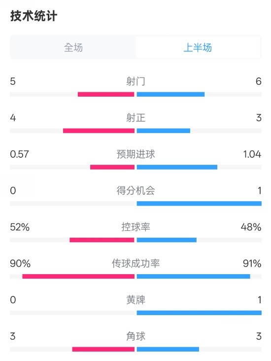 國米半場1-1費(fèi)耶諾德數(shù)據(jù)：射門5-6，射正4-3，控球率52%-48%