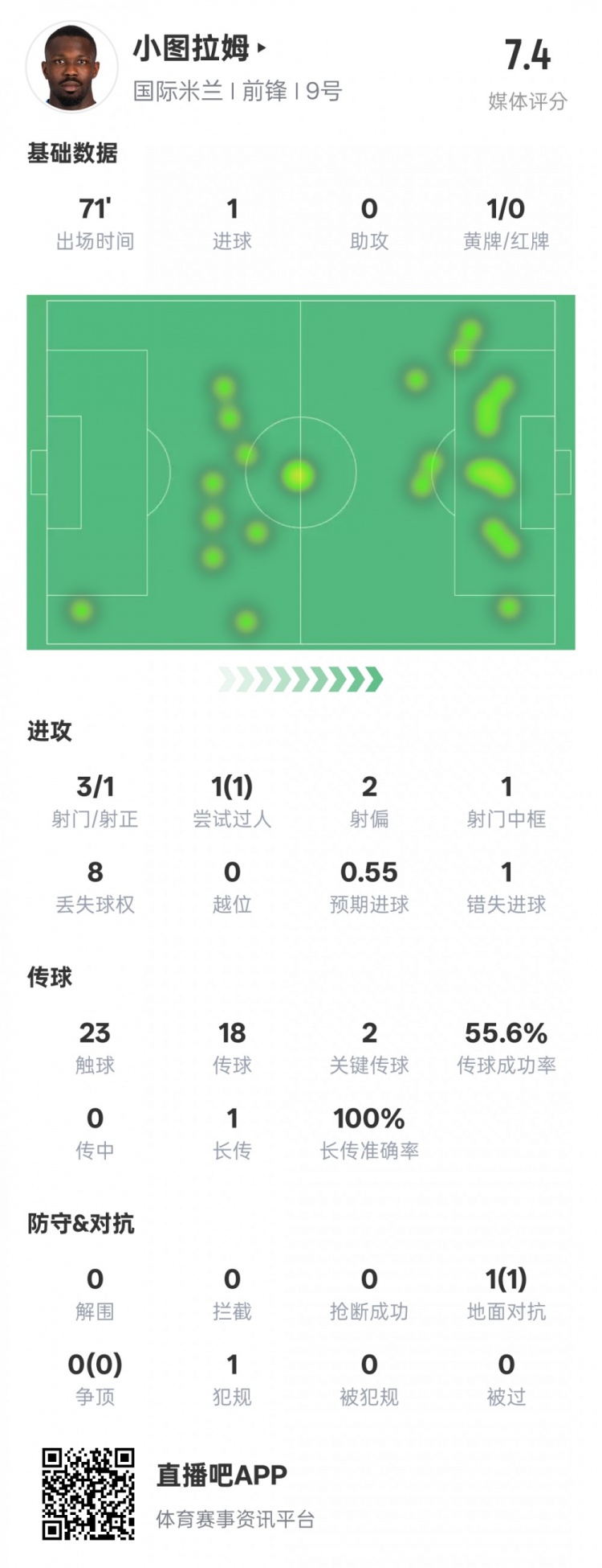  小圖拉姆本場(chǎng)數(shù)據(jù)：1進(jìn)球2關(guān)鍵傳球1錯(cuò)失進(jìn)球機(jī)會(huì)，評(píng)分7.4