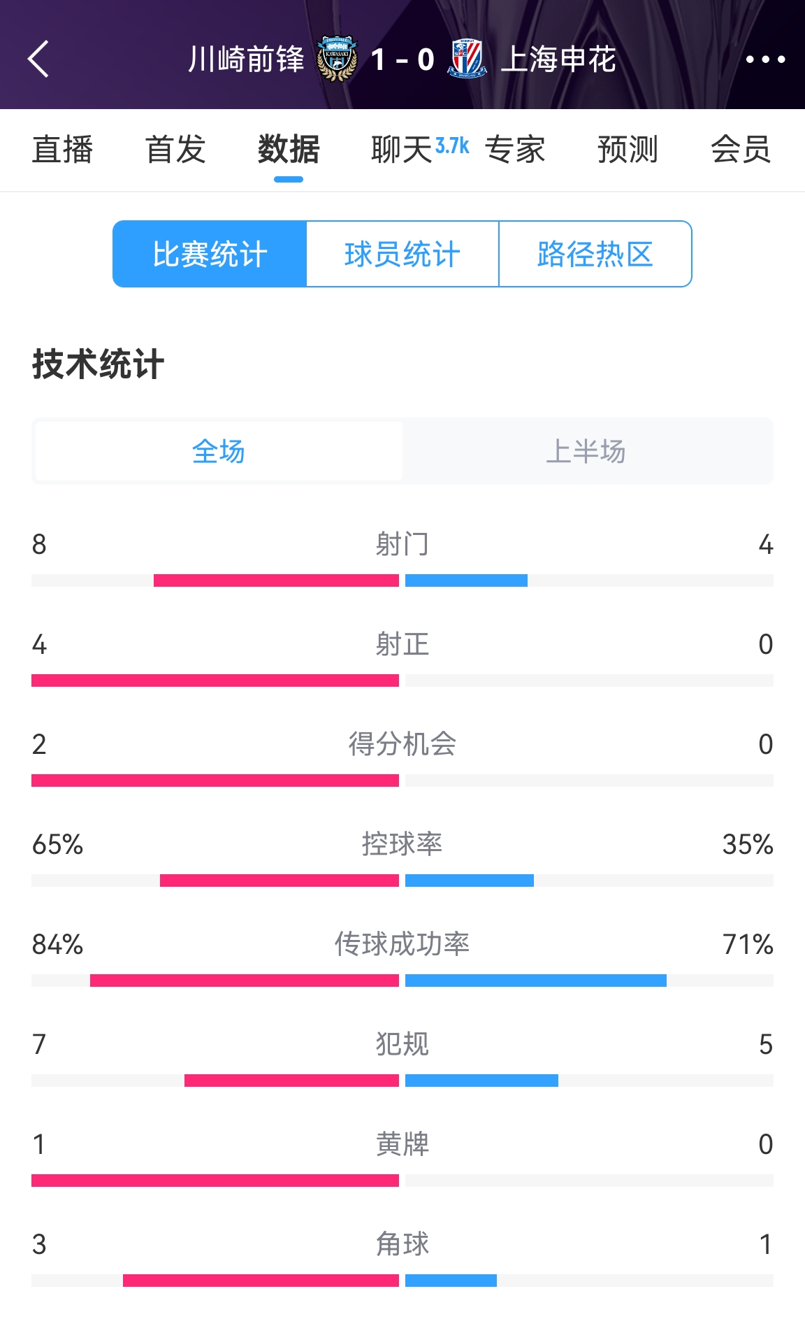  加油??！申花半場(chǎng)0-1川崎數(shù)據(jù)：射正0比4，控球率35%比65%