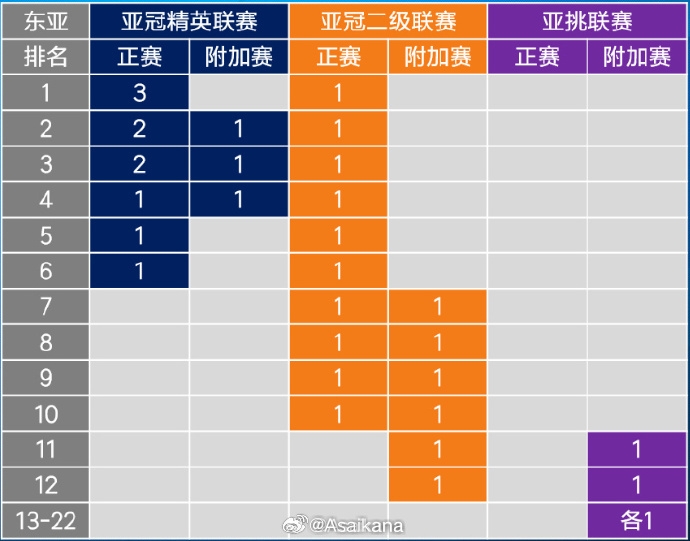  26-27賽季起，中超亞冠名額將被縮至1+1+1 即少1個亞冠精英賽名額