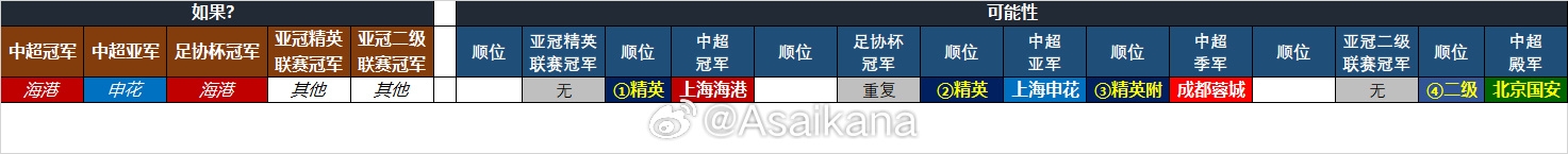  25-26賽季中超亞冠名額確定：海港、申花、蓉城精英賽，國安亞冠2