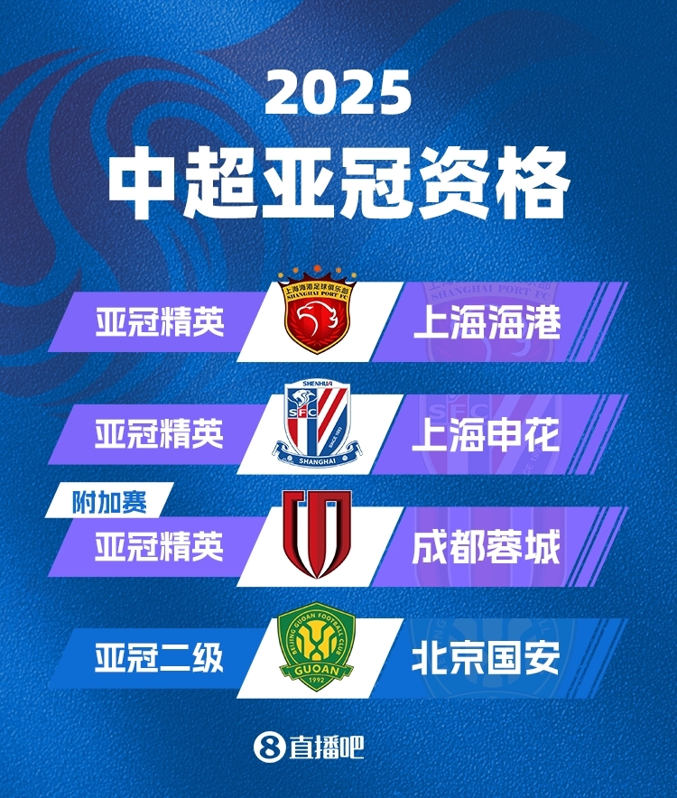  中超下賽季亞冠名額確定！海港&申花正賽，蓉城附加賽，國安亞冠2