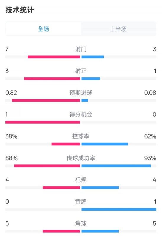  馬競半場1-0皇馬數(shù)據(jù)：射門7-3，射正3-1，控球率38%-62%