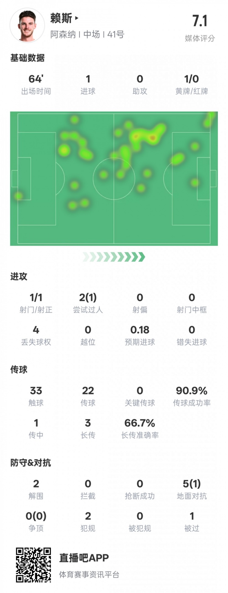  賴斯本場(chǎng)數(shù)據(jù)：1進(jìn)球2解圍&傳球成功率90.9%，評(píng)分7.1