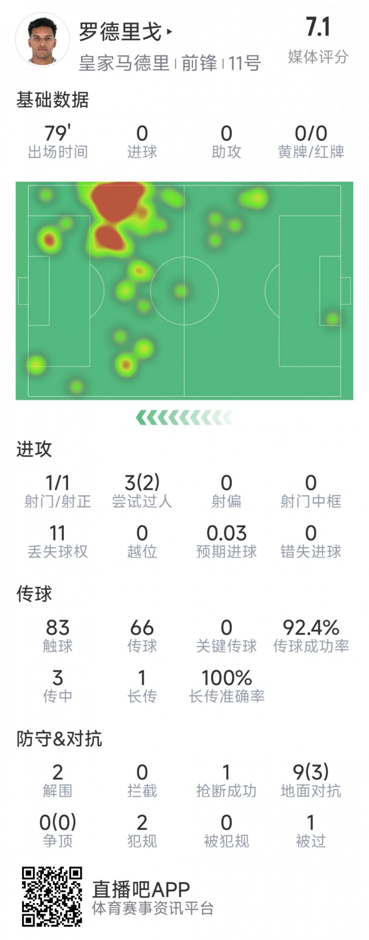  羅德里戈本場數(shù)據(jù)：1次射門，3次過人2次成功，2解圍，1搶斷