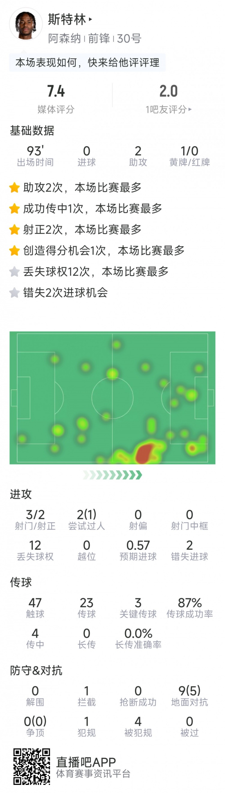  斯特林本場數(shù)據(jù)：2次助攻，3次關(guān)鍵傳球，3射2正，2次錯失良機