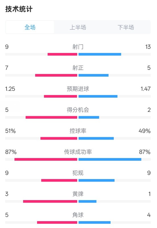  阿森納2-2埃因霍溫全場數(shù)據(jù)：射門9-13，射正7-5，控球率51%-49%