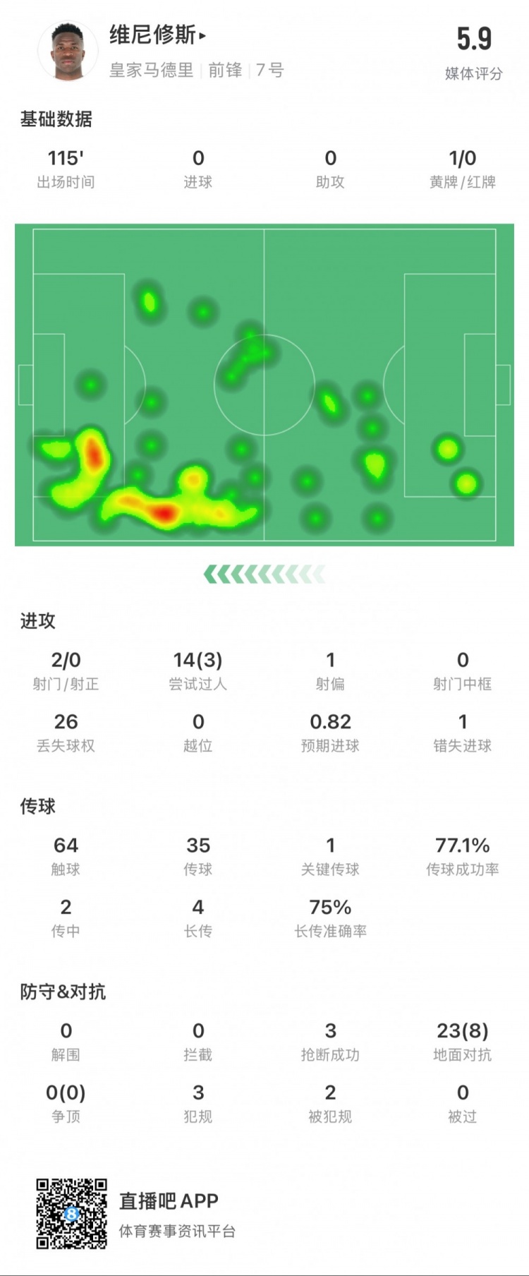  維尼修斯本場數(shù)據(jù)：1次錯失點球，14次過人3次成功，獲評5.9分
