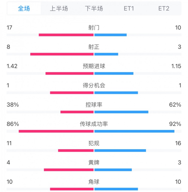  馬競1-0皇馬兩隊數(shù)據(jù)：射門17-10，射正8-3，控球率38%-62%