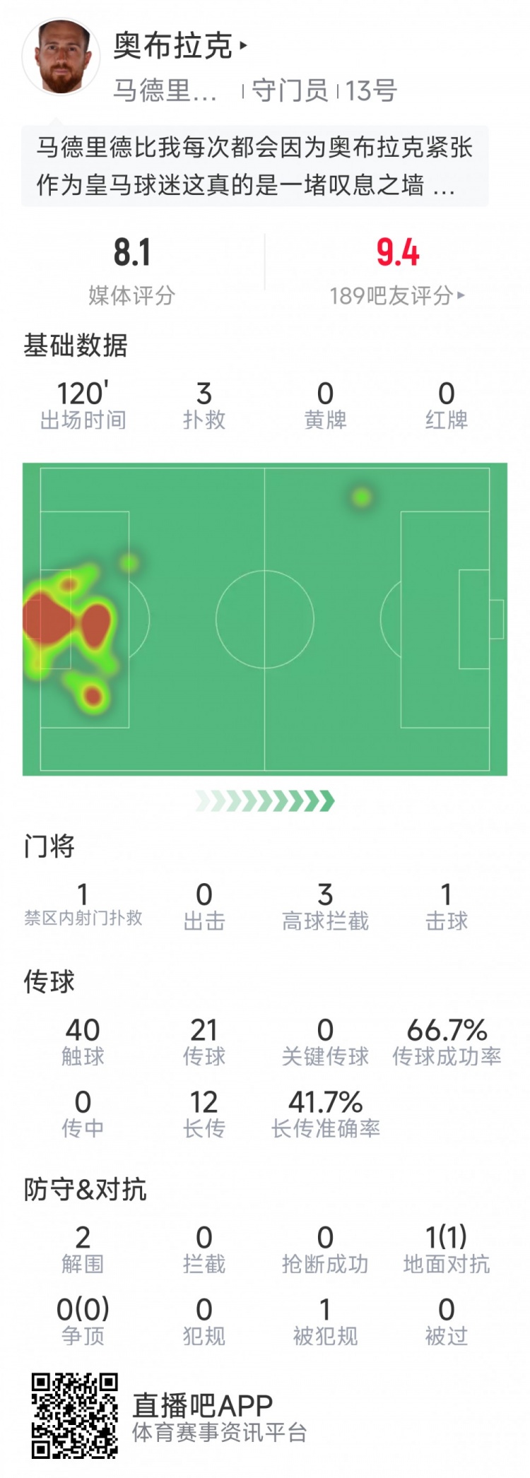  奧布拉克本場(chǎng)數(shù)據(jù)：3次撲救助球隊(duì)零封，點(diǎn)球大戰(zhàn)1次撲點(diǎn)