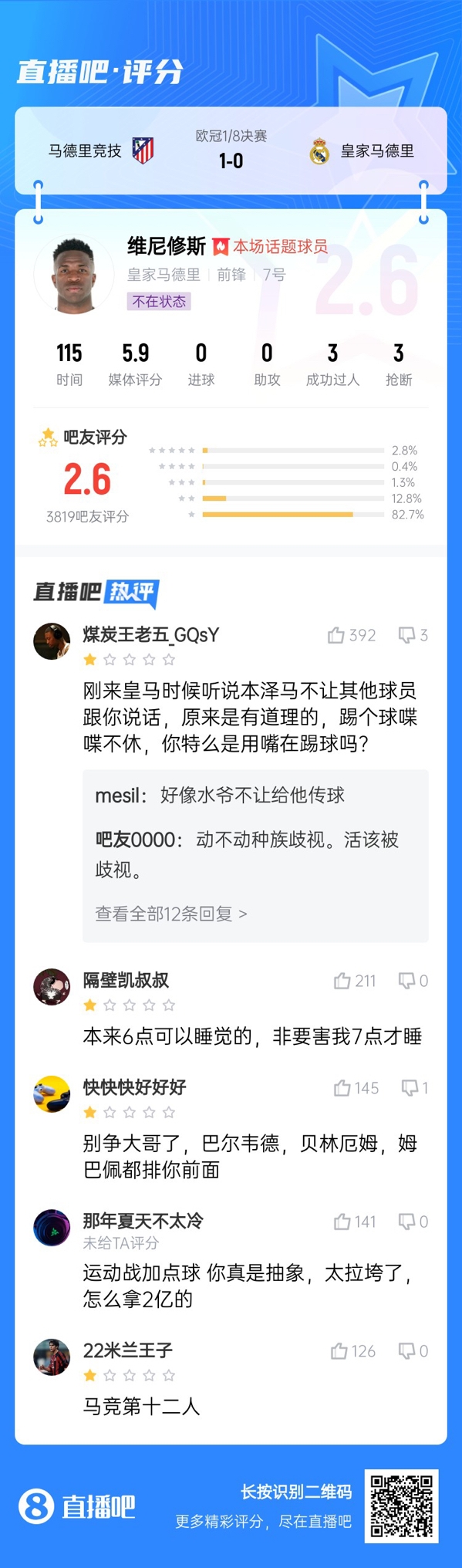  雖然晉級(jí)但...吧友不滿維尼修斯表現(xiàn)：2.6分！全隊(duì)為你擦屁股