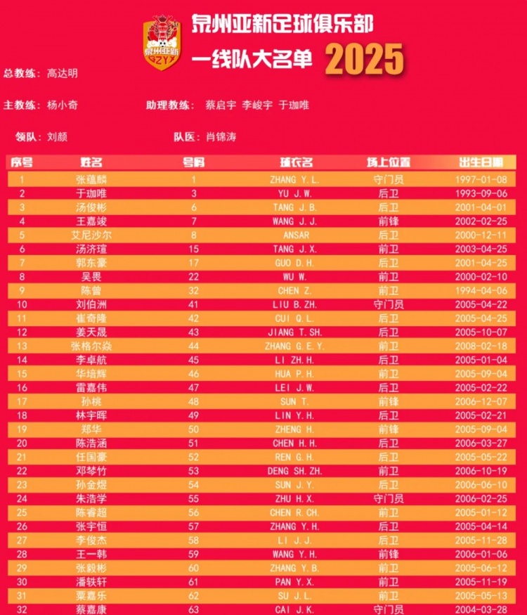  福建職業(yè)隊獨苗！泉州亞新公布名單：王嘉竣領(lǐng)銜！05后球員22人