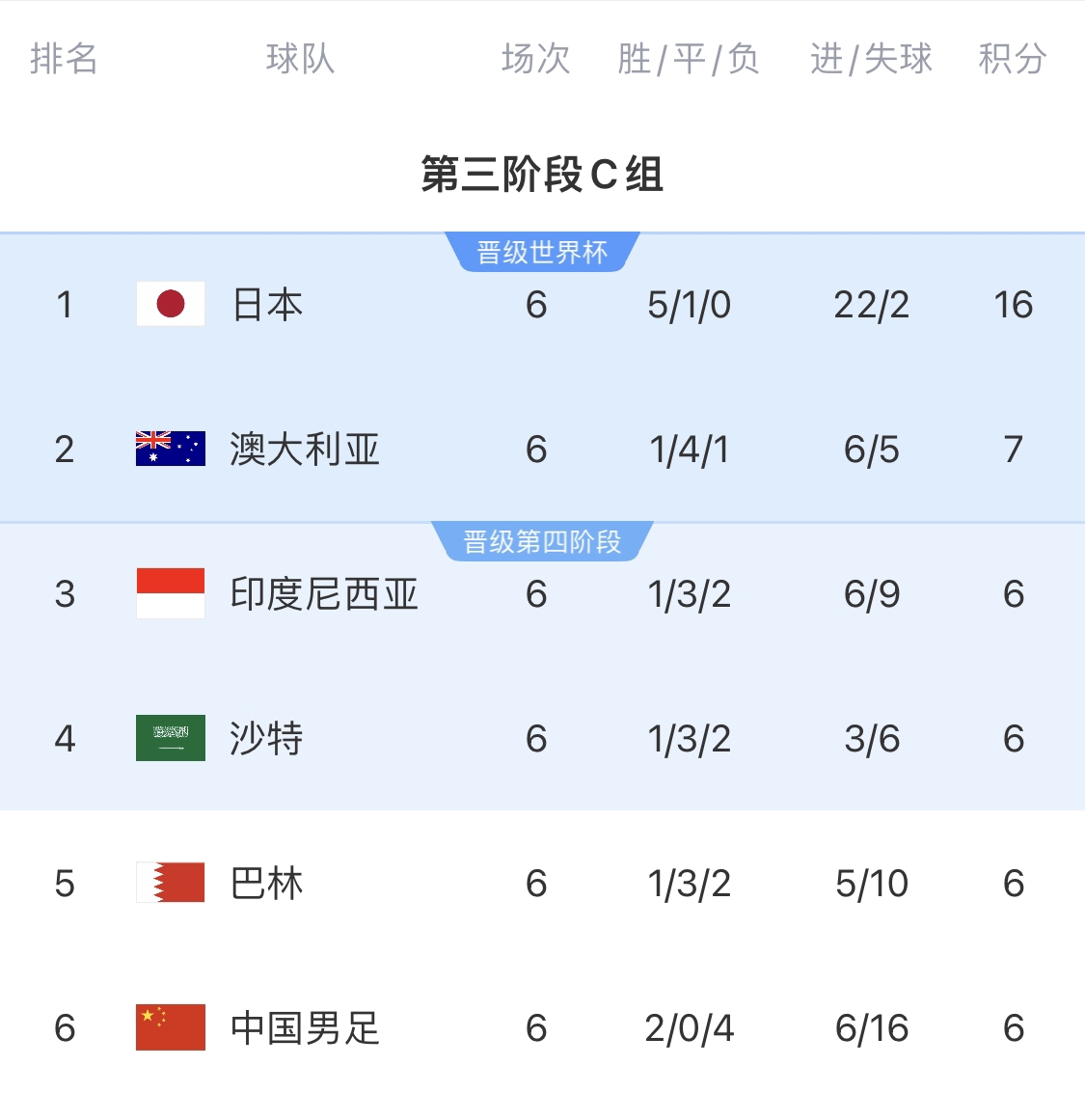  0-7慘敗的天坑！4隊(duì)同6分國足凈勝球-10，18隊(duì)中最差＆恐成大隱患
