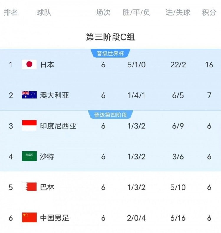 18強(qiáng)賽C組只有日本和澳大利亞凈勝球?yàn)檎龜?shù)，國足凈勝球-10