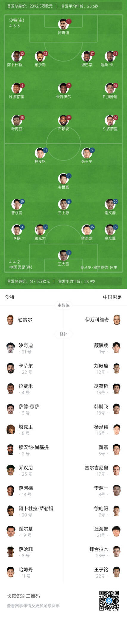  國足vs沙特首發(fā)身價對比：國足共617.5萬歐，沙特隊2092萬歐