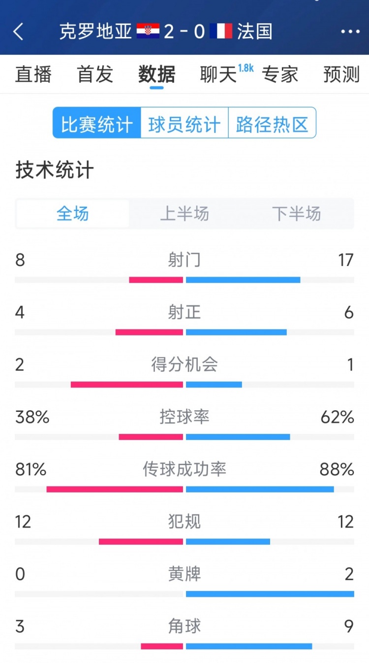  效率差距，法國(guó)0-2克羅地亞全場(chǎng)數(shù)據(jù)：射門17-8，射正6-4