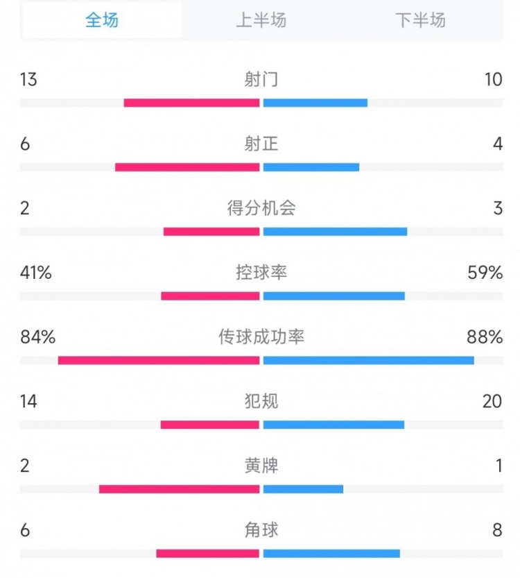  意大利vs德國數(shù)據(jù)：射門13比10、射正6比4、控球率41%比59%
