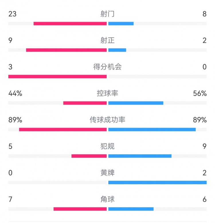  葡萄牙0-1丹麥數(shù)據(jù)：射門8-23，射正2-9，得分機會0-3