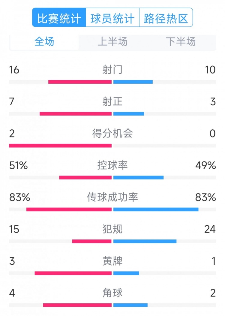  絕殺取勝！巴西2-1哥倫比亞全場(chǎng)數(shù)據(jù)：射門(mén)16-10，射正7-3