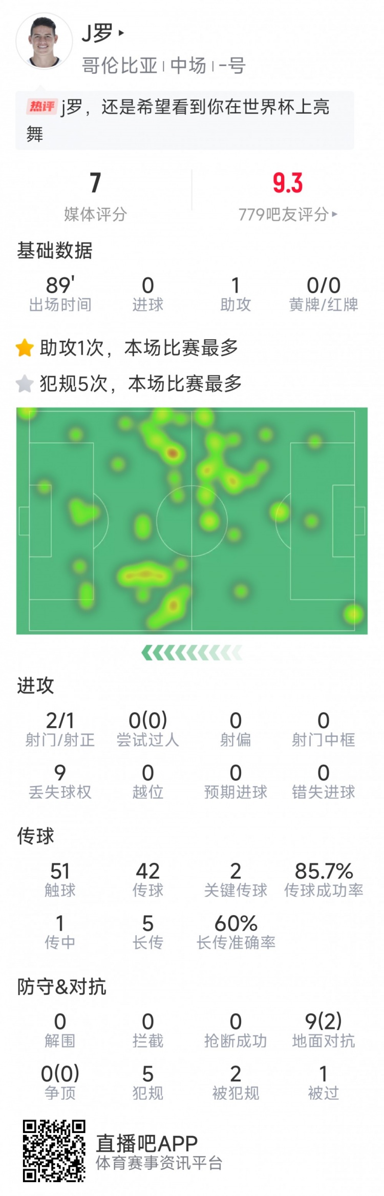 依然能戰(zhàn)，J羅本場數據：1次助攻，2次關鍵傳球，2射1正