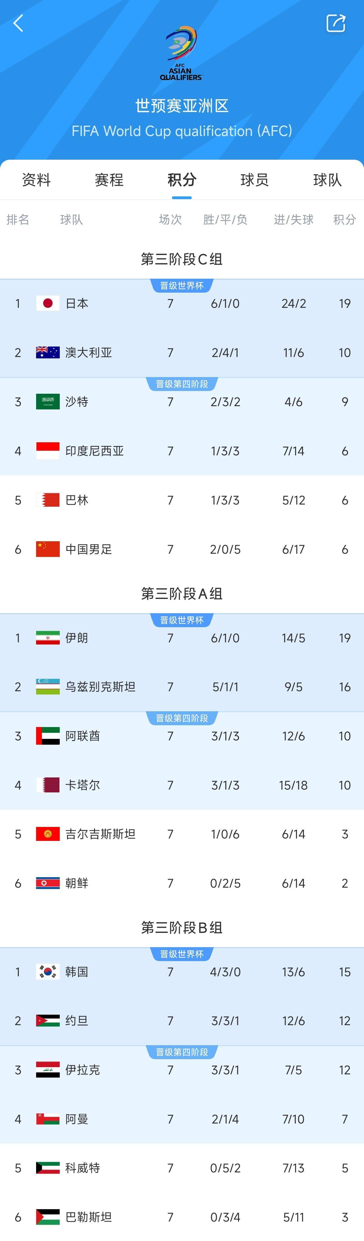  兩大巨無霸！日本&伊朗均6勝1平，前者已直通后者領(lǐng)先第三9分