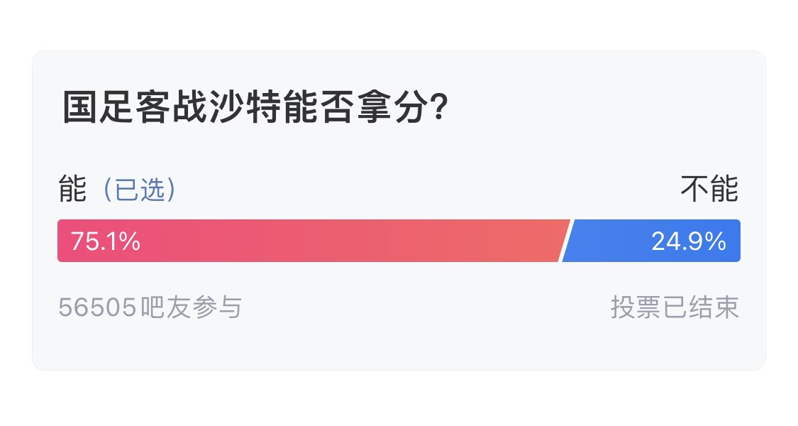  吧友們失望了！56505人參與，75.1%吧友認(rèn)為國足能拿分