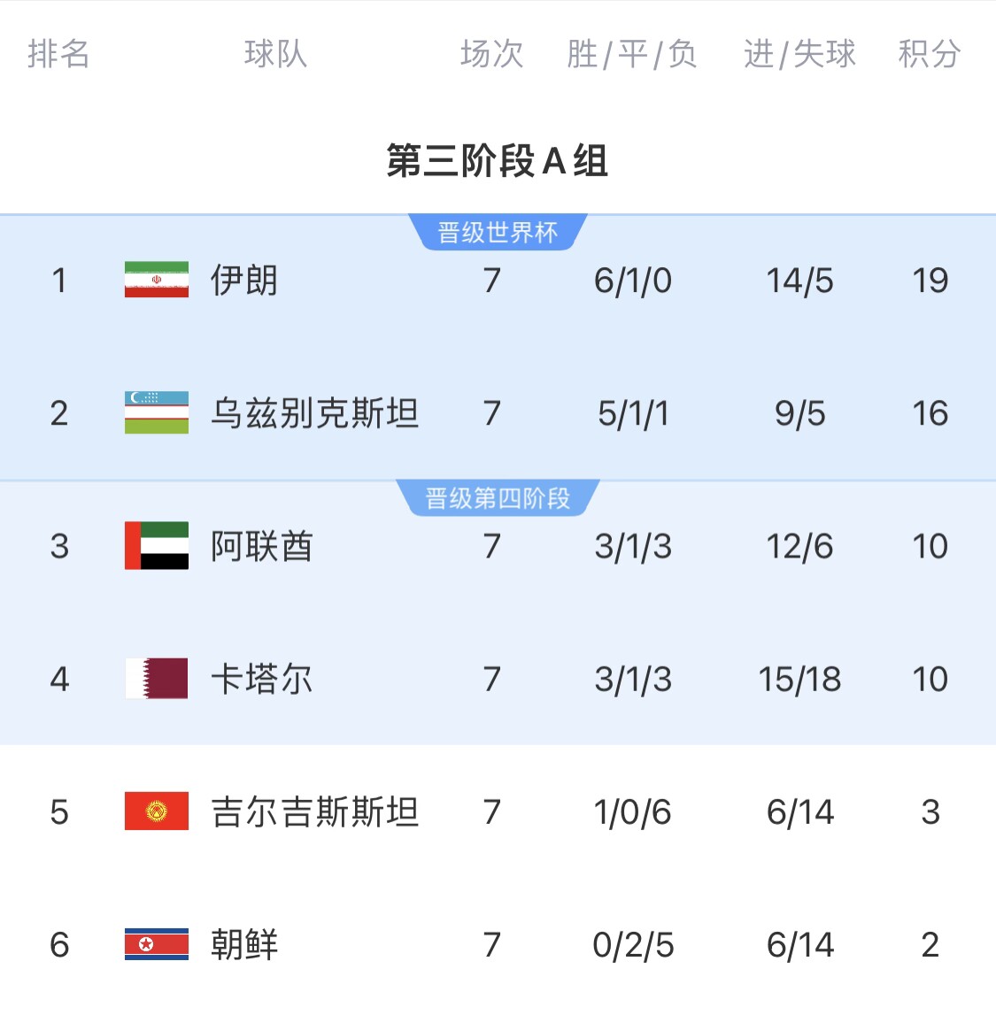  16分小組第二！烏茲別克斯坦有望首進世界杯，胡桑諾夫身價3500萬