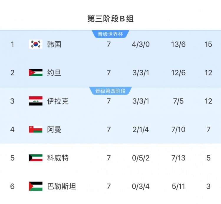  擴軍的福利！B組2/3名約旦&伊拉克合計只進過1次世界杯，直通2選1