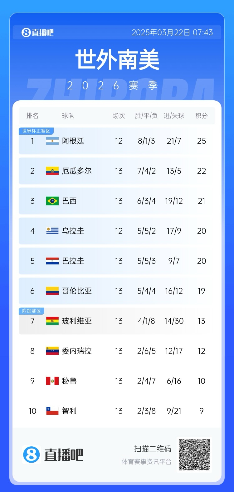  強！厄瓜多爾開局被扣3分，目前3連勝6場不敗，超巴西暫排第二