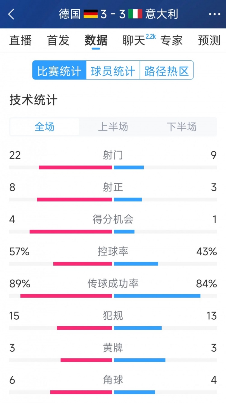  進(jìn)球大戰(zhàn)！德國(guó)3-3意大利全場(chǎng)數(shù)據(jù)：射門22-9，射正8-3