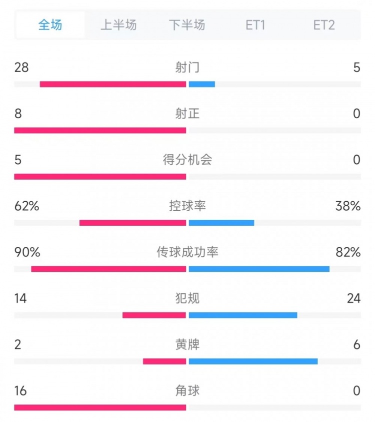  法國(guó)vs克羅地亞數(shù)據(jù)：射門(mén)28比5、射正8比0、角球16比0