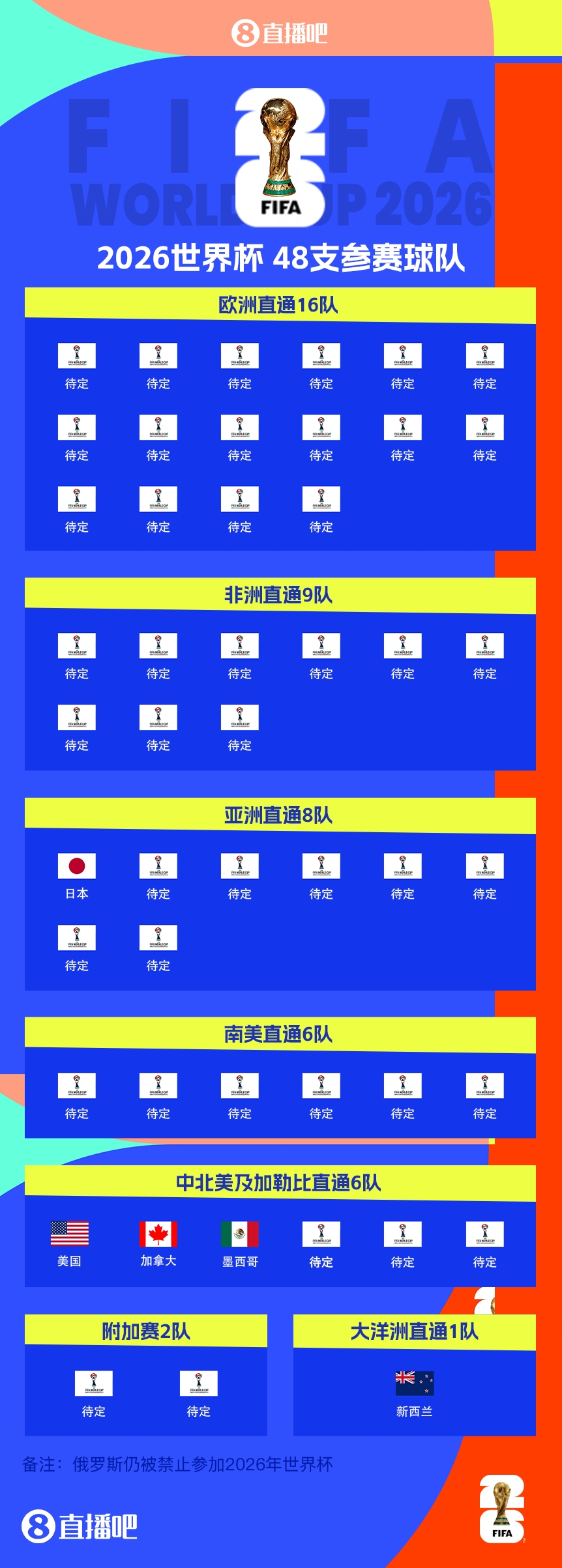  FIFA排名只高國足1位！新西蘭直通2026世界杯，東道主外第二隊(duì)