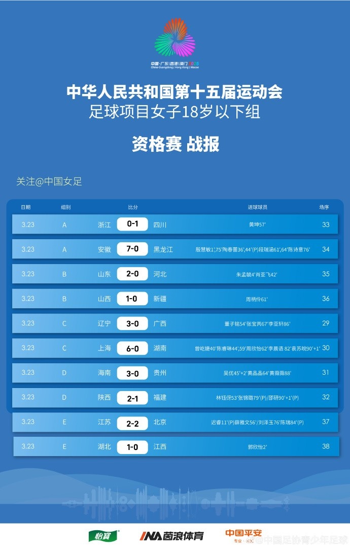  全運(yùn)會(huì)女足U18資格賽（CD組）第5輪、（ABE組）第3輪賽果+積分榜